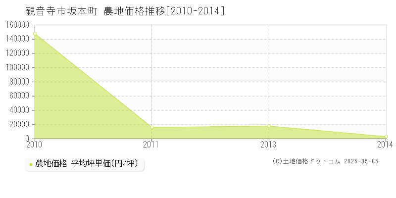 坂本町(観音寺市)の農地価格推移グラフ(坪単価)[2010-2014年]