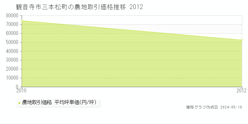 観音寺市三本松町の農地価格推移グラフ 
