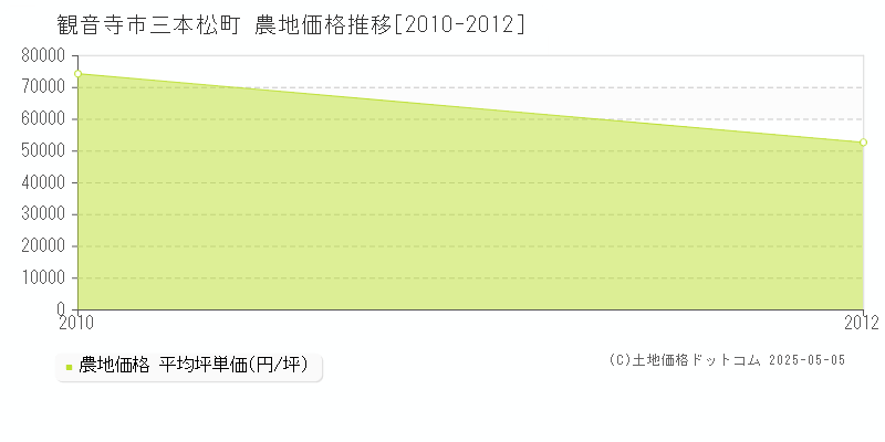 三本松町(観音寺市)の農地価格推移グラフ(坪単価)[2010-2012年]