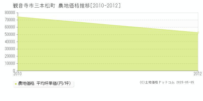 観音寺市三本松町の農地価格推移グラフ 