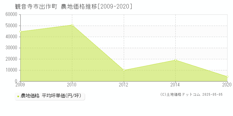 出作町(観音寺市)の農地価格推移グラフ(坪単価)[2009-2020年]