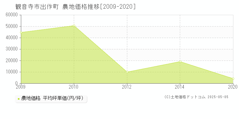 観音寺市出作町の農地価格推移グラフ 