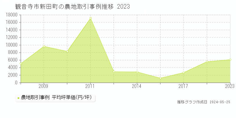 観音寺市新田町の農地価格推移グラフ 