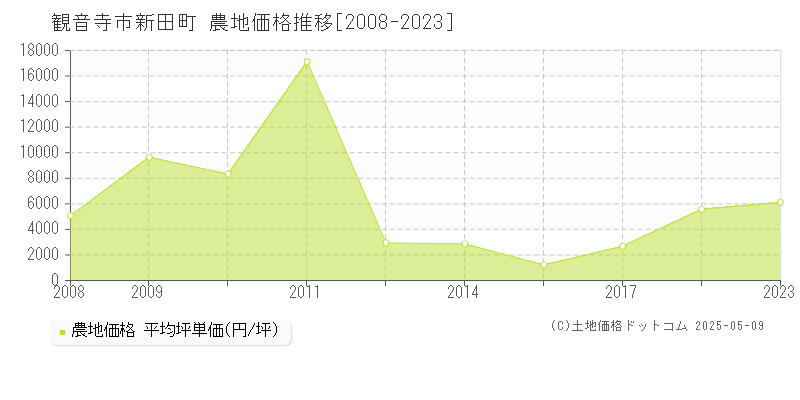 新田町(観音寺市)の農地価格推移グラフ(坪単価)[2008-2023年]