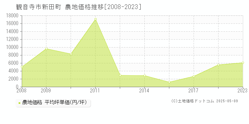 観音寺市新田町の農地価格推移グラフ 