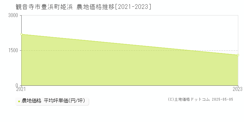 豊浜町姫浜(観音寺市)の農地価格推移グラフ(坪単価)[2021-2023年]