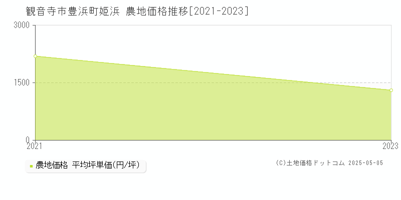 観音寺市豊浜町姫浜の農地価格推移グラフ 