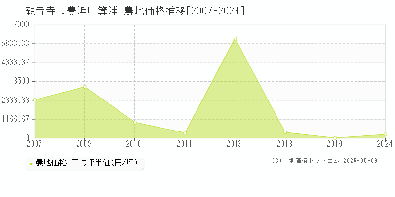 豊浜町箕浦(観音寺市)の農地価格推移グラフ(坪単価)[2007-2024年]