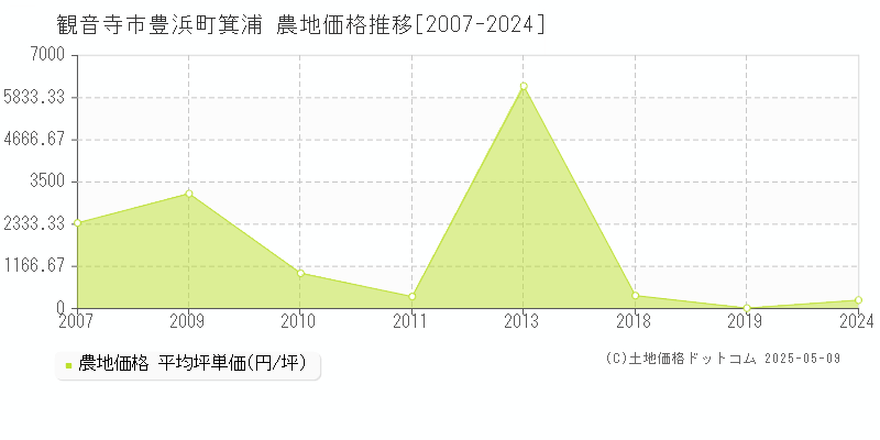 観音寺市豊浜町箕浦の農地価格推移グラフ 