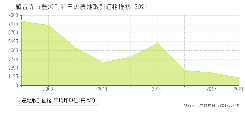 観音寺市豊浜町和田の農地価格推移グラフ 