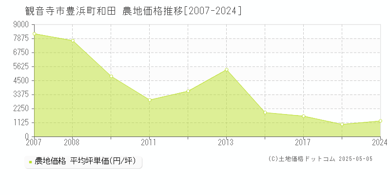 豊浜町和田(観音寺市)の農地価格推移グラフ(坪単価)[2007-2024年]