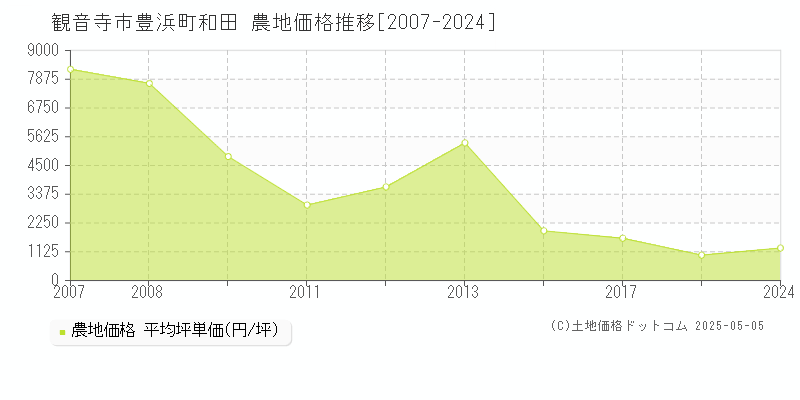 観音寺市豊浜町和田の農地価格推移グラフ 