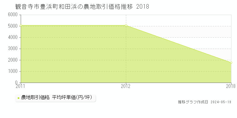 観音寺市豊浜町和田浜の農地価格推移グラフ 