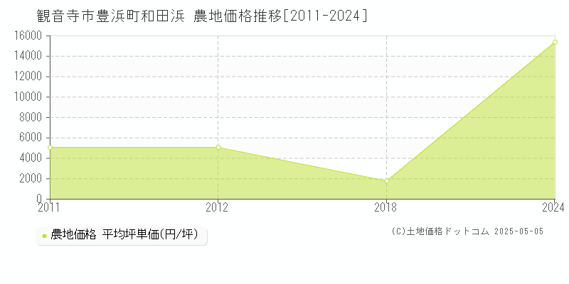 豊浜町和田浜(観音寺市)の農地価格推移グラフ(坪単価)[2011-2024年]