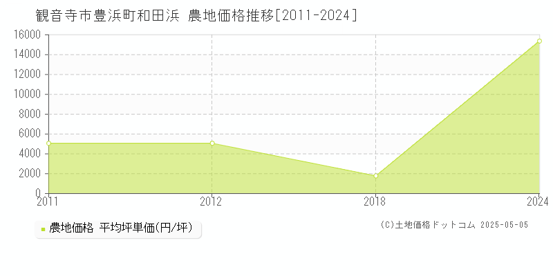 観音寺市豊浜町和田浜の農地価格推移グラフ 