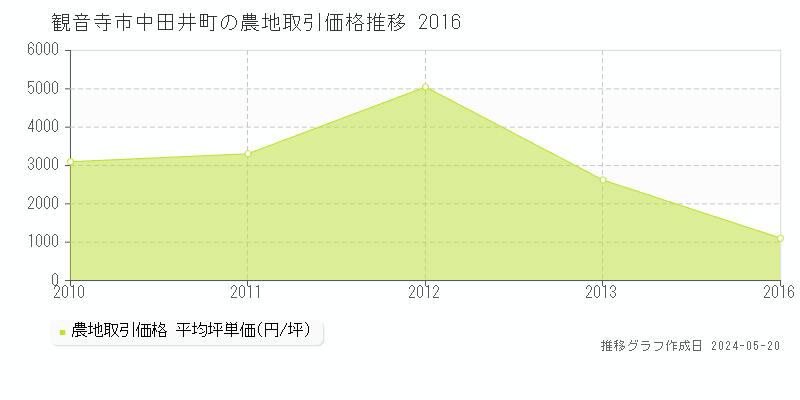 観音寺市中田井町の農地価格推移グラフ 