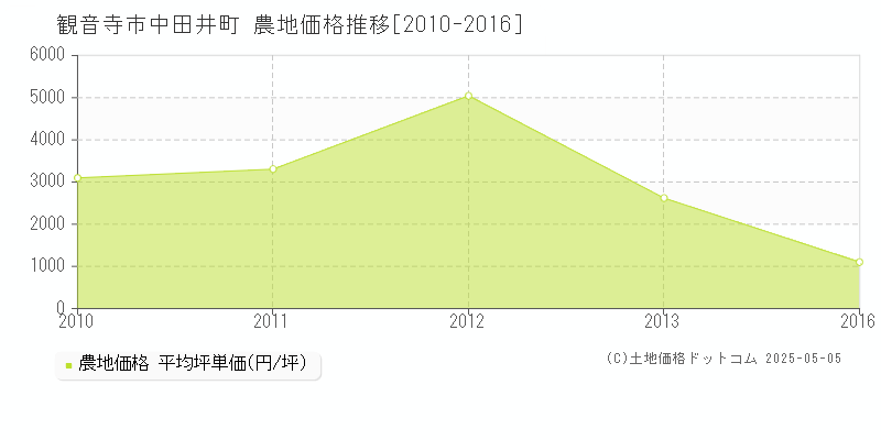 中田井町(観音寺市)の農地価格推移グラフ(坪単価)[2010-2016年]