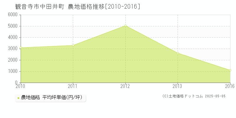 観音寺市中田井町の農地価格推移グラフ 