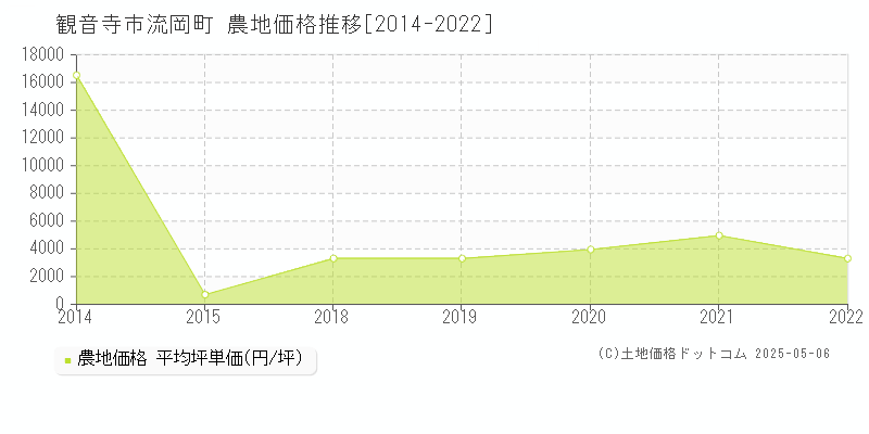 流岡町(観音寺市)の農地価格推移グラフ(坪単価)[2014-2022年]