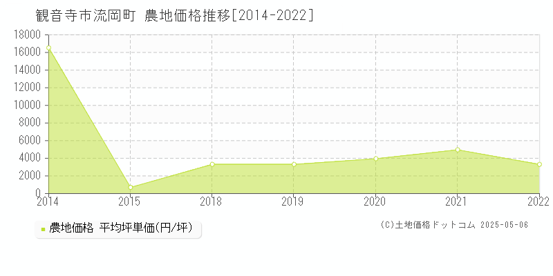 観音寺市流岡町の農地価格推移グラフ 