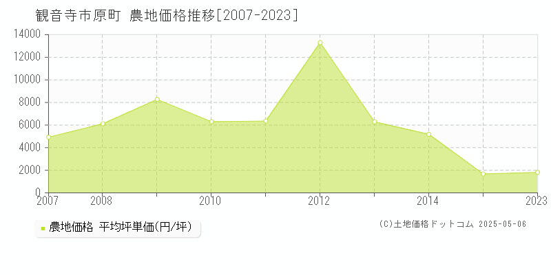 原町(観音寺市)の農地価格推移グラフ(坪単価)[2007-2023年]