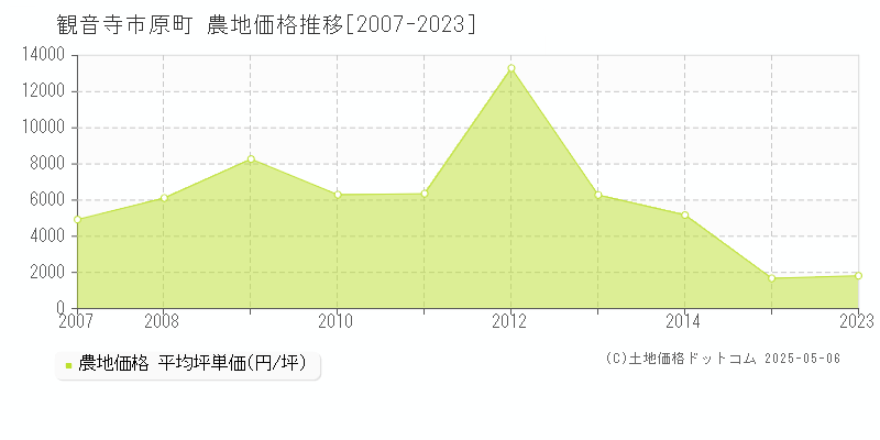 観音寺市原町の農地価格推移グラフ 