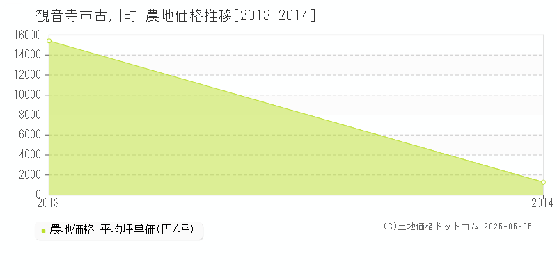 古川町(観音寺市)の農地価格推移グラフ(坪単価)[2013-2014年]