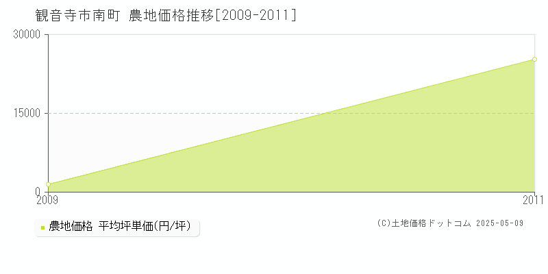 南町(観音寺市)の農地価格推移グラフ(坪単価)[2009-2011年]
