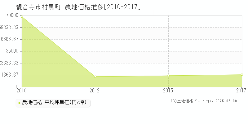 村黒町(観音寺市)の農地価格推移グラフ(坪単価)[2010-2017年]