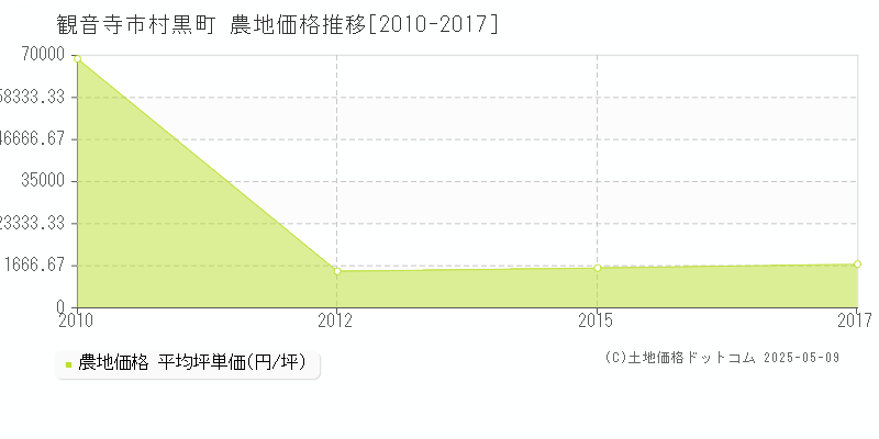 観音寺市村黒町の農地価格推移グラフ 