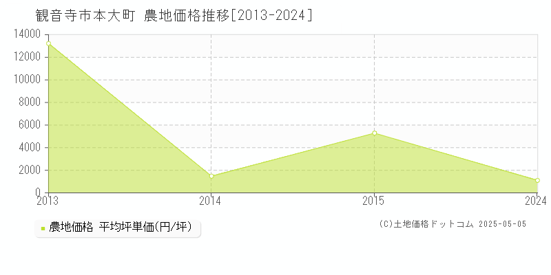 本大町(観音寺市)の農地価格推移グラフ(坪単価)[2013-2024年]