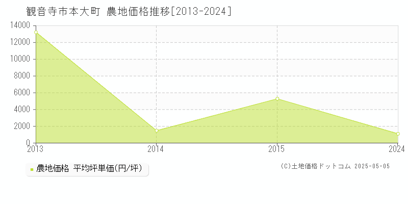 観音寺市本大町の農地価格推移グラフ 