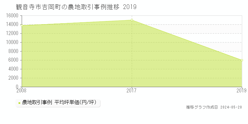 観音寺市吉岡町の農地価格推移グラフ 
