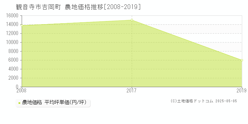 吉岡町(観音寺市)の農地価格推移グラフ(坪単価)[2008-2019年]