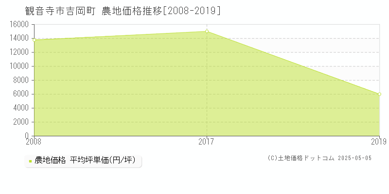 観音寺市吉岡町の農地価格推移グラフ 