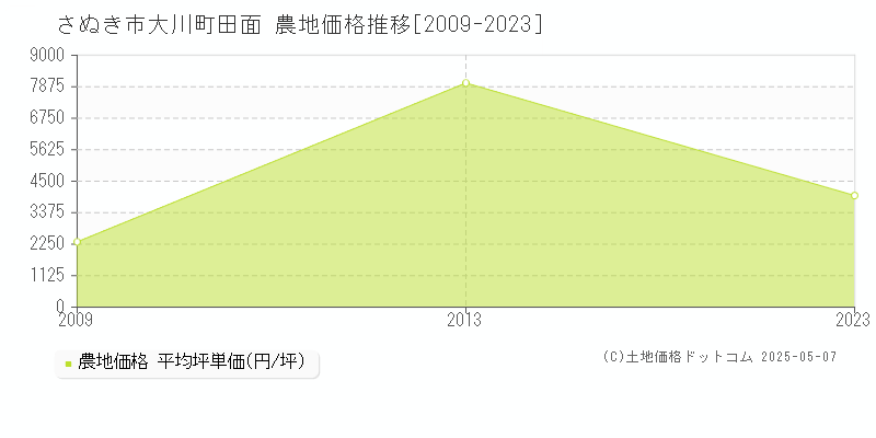 大川町田面(さぬき市)の農地価格推移グラフ(坪単価)[2009-2023年]