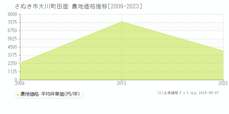 さぬき市大川町田面の農地価格推移グラフ 