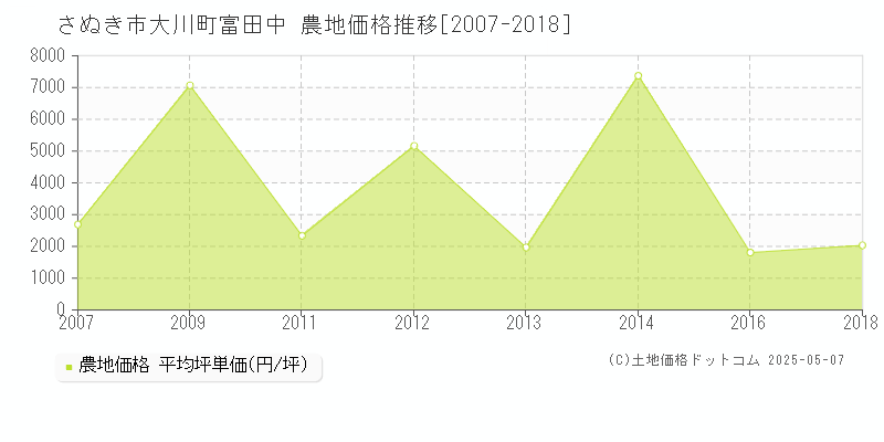 大川町富田中(さぬき市)の農地価格推移グラフ(坪単価)[2007-2018年]