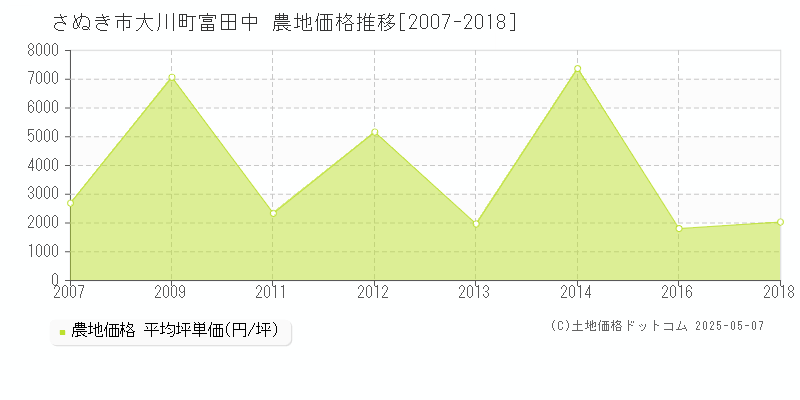 さぬき市大川町富田中の農地価格推移グラフ 