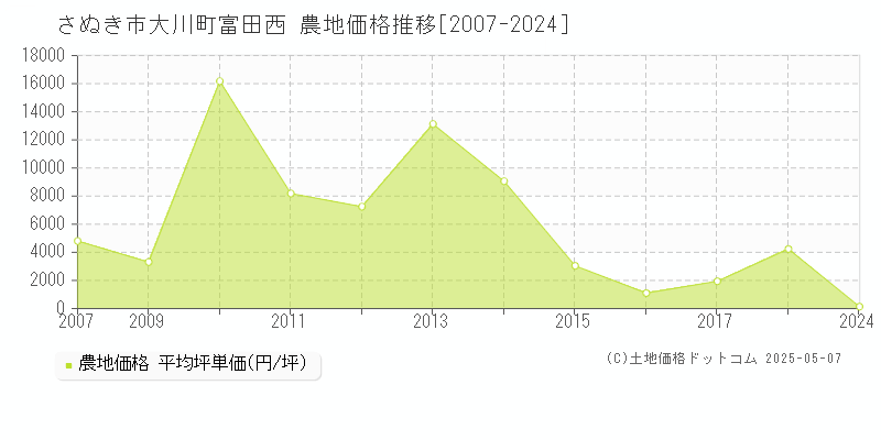 大川町富田西(さぬき市)の農地価格推移グラフ(坪単価)[2007-2024年]