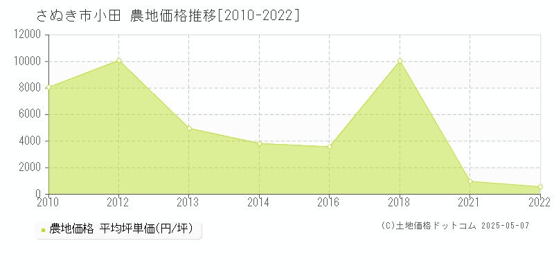 小田(さぬき市)の農地価格推移グラフ(坪単価)[2010-2022年]