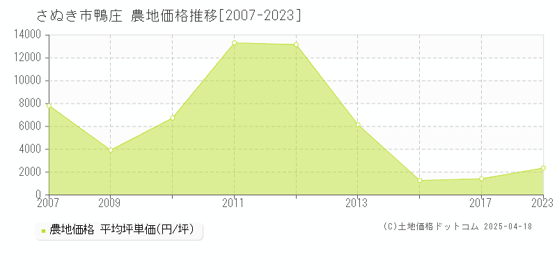 さぬき市鴨庄の農地価格推移グラフ 