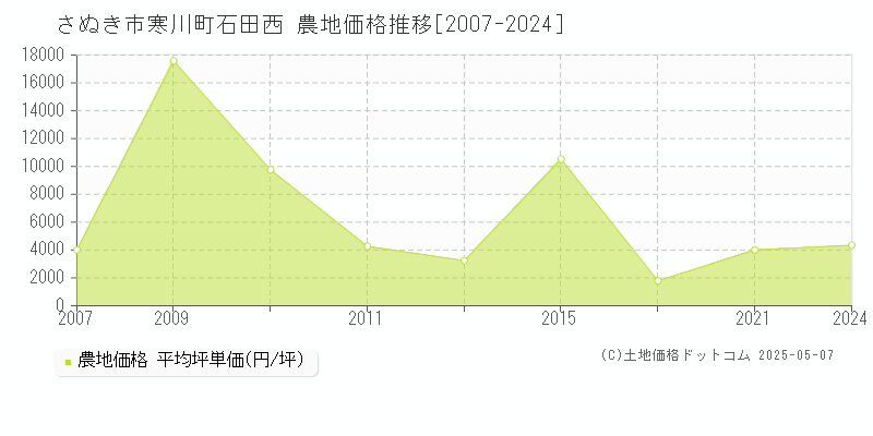 寒川町石田西(さぬき市)の農地価格推移グラフ(坪単価)[2007-2024年]