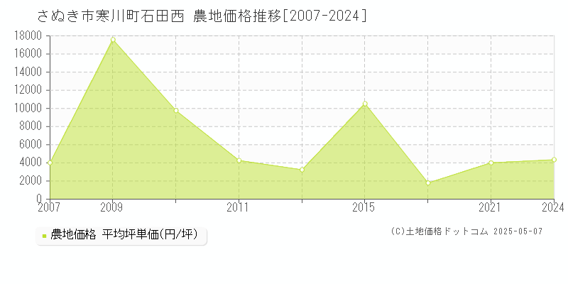 さぬき市寒川町石田西の農地価格推移グラフ 