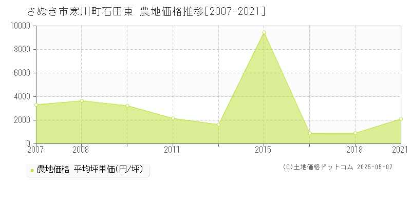 寒川町石田東(さぬき市)の農地価格推移グラフ(坪単価)[2007-2021年]