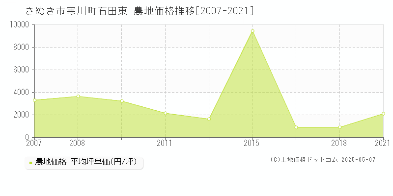 さぬき市寒川町石田東の農地価格推移グラフ 