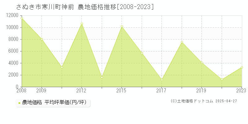 さぬき市寒川町神前の農地価格推移グラフ 