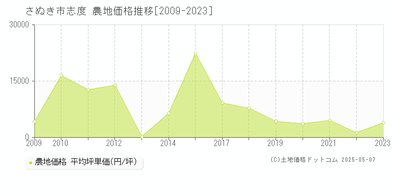 志度(さぬき市)の農地価格推移グラフ(坪単価)[2009-2023年]