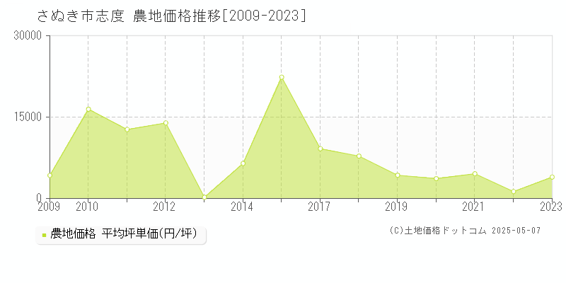 さぬき市志度の農地価格推移グラフ 