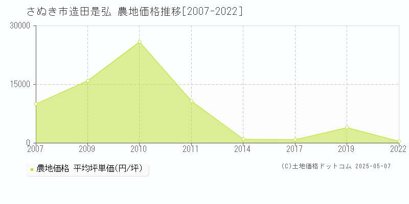 造田是弘(さぬき市)の農地価格推移グラフ(坪単価)[2007-2022年]